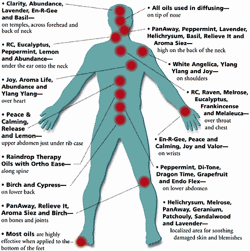 Essential Oil Application Chart